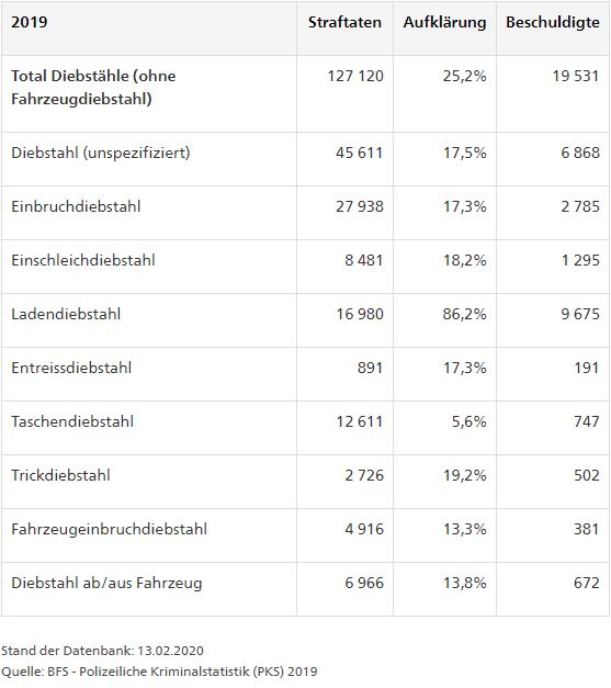 Einbruchsstatistik Schweiz 2019